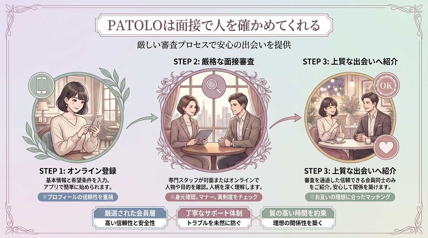 PATOLOは面接で人を確かめてくれる
